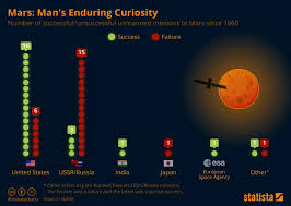 Infographic Mars Man S Enduring Curiosity Mission To Mars Missions Infographic