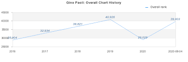 New music videos and mp3 for artist gino paoli. Gino Paoli Studio Album By Gino Paoli Best Ever Albums