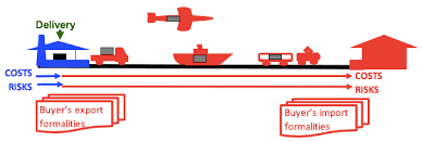 Both these terms are very similar. Exw Logistiikan Maailma