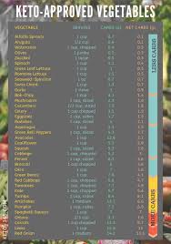 Keto Vegetable List Including Carb Net Carb Counts Download Your Printable List For Free Https K Keto Diet Recipes Starting Keto Diet Keto Diet Food List