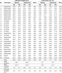 One Thousand Grain Weight And Grain Yield Of 26 Hybrids Rice Grown In Download Table