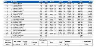 2020 uci mountain bike world championships downhill results uci mountain bike world cup. Results 2017 World Champs Downhill Mountain Bikes News Stories Vital Mtb