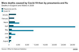 The majority of flu detections were influenza a virus, according to the who. Covid Deaths Three Times Higher Than Flu And Pneumonia Bbc News