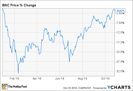 You can find more details by going to one of the sections under this page such as. 3 Reasons Bank Of America S Stock Is Down In 2016 The Motley Fool