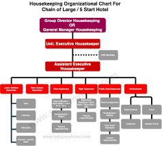15,403 floor supervisor salaries provided anonymously by employees. Housekeeping Department Organizational Chart
