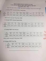 Đáp án đề thi môn tiếng anh vào lớp 10 của các tỉnh thành năm 2021nổi bật. Ha Ná»™i Cong Bá»' Ä'iá»ƒm Chuáº©n Vao Lá»›p 10 Thpt Chuyen NÄƒm 2020