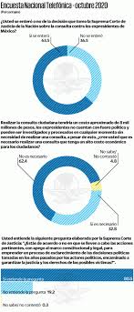 El domingo, con la consulta convocada por el presidente andrés lópez se buscará decidir si se debe enjuiciar por corrupción y otros delitos a los cinco expresidentes que le precedieron. Juicio A Expresidentes Si Derroche En Consulta No Encuesta