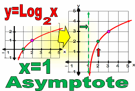 Graphing Logarithmic Functions Logarithmic Functions Teaching Math Math Classroom