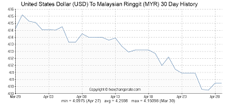 Today us dollar rate to malaysian ringgit (20 usd to myr) is 81.158 pkr, all prices are updated every hour to give pounds estonia krooni euro fiji dollars hong kong dollar hungary forint iceland kronur imf special drawing rights indian rupee indonesia rupiahs iran rials iraq dinars israel new. Cfgdcsf1z6ma M