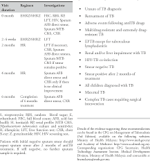 Incidence of tuberculosis (per 100,000 people). Table 1 From Tuberculosis In Adults Semantic Scholar
