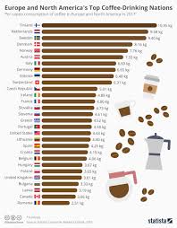 chart europe and north americas top coffee drinking