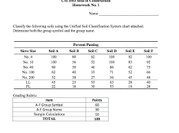 Solved Classify The Following Soils Using The Unified Soi