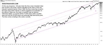 5 Insights From The Dow Jones 100 Year Chart Investing Haven