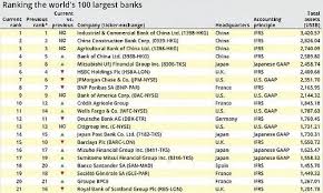 Die Grossten Banken Der Welt