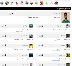 وتشمل القائمة كذلك، أكسيل مايي لاعب اتحاد طنجة، الذي سجل 10 أهداف هذا الموسم مع فريقه. Ø¬Ø¯ÙˆÙ„ ØªØ±ØªÙŠØ¨ Ù‡Ø¯Ø§ÙÙŠ Ø§Ù„Ø¯ÙˆØ±ÙŠ Ø§Ù„Ù…ØµØ±ÙŠ Ø§Ù„ÙŠÙˆÙ… Ø§Ù„Ø®Ù…ÙŠØ³ 23 11 2017 ØµÙˆØª Ø§Ù„Ø£Ù…Ø©