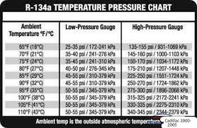 Rational R134a Pressure Temperature Chart High Low R22 Pt