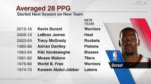 Espn Stats Info On Twitter Kevin Durant Will Be The 8th Nba Player To Average 28 Ppg Then Start The Following Season With A Different Team Https T Co S5sdzganoe Twitter