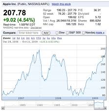 Apple Stock Hits All Time High On Earnings Strength Macrumors