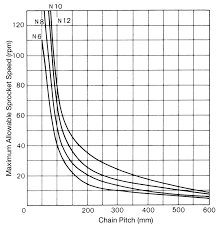 What Is Chain Pitch In The Context Of Conveyors