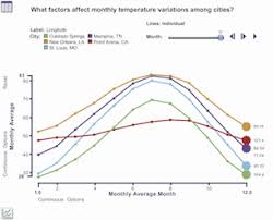 Plots And Graphs Help Students Explore And Understand Data