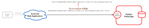 Introducing Periscope Out Of Band Vulnerability Detection Mechanism In Qualys Was Qualys Security Blog
