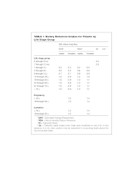 How much thiamin do i need? Thiamin Dietary Reference Intakes The Essential Guide To Nutrient Requirements The National Academies Press