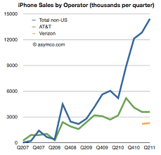 The Verizon Small Bang Asymco