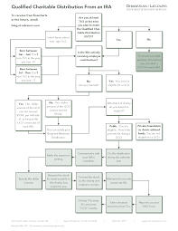 Visualizing Ira Rules Using Flowcharts