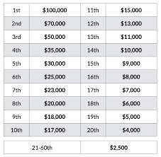 How much money do you get for winning the daytona 500? Prize Money Challenge Daytona
