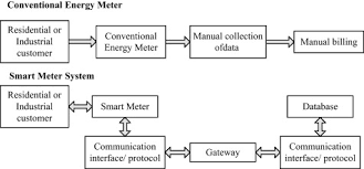 Any 1 have a smart meter on your house yet, apperently they can detect sine waves and narrow down what your power is doing.also the new appliances have. Smart Meters For Power Grid Challenges Issues Advantages And Status Sciencedirect