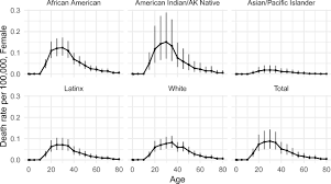 The american cancer society estimate how many people will die from certain types of cancer in 2019. Risk Of Being Killed By Police Use Of Force In The United States By Age Race Ethnicity And Sex Pnas