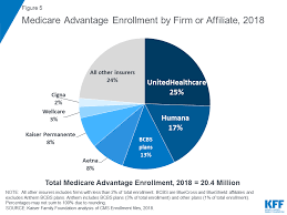 A Dozen Facts About Medicare Advantage The Henry J Kaiser