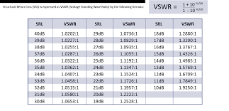 Vswr And Return Loss Of Coaxial Cables