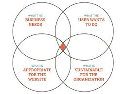 Evaluating Ideas Design Thinking Tools Design Thinking Web Inspiration