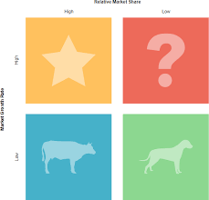 The bcg matrix is a matrix designed by the boston consulting group back in 1970's. What Is A Bcg Matrix