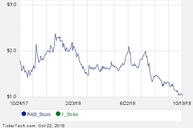 December 21st Options Now Available For Rite Aid Rad Nasdaq