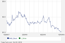 december 21st options now available for rite aid rad nasdaq