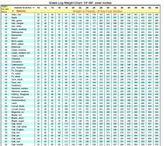 9 Green Wood Weight Chart Cubic Ft Weight On Left Side