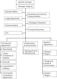 Chapter 5 Governance Structures Of Port Authorities In The