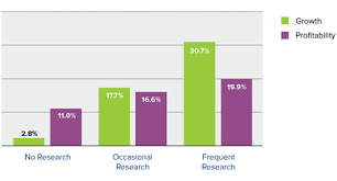 The Importance Of Research In Business Growth Hinge Marketing