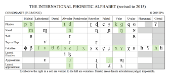 American English Ipa Chart Consonants