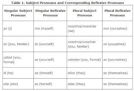 Present Tense Spanish Endings Chart Images