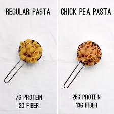 One hundred grams of mature boiled chickpeas contains 164 calories, 2.6 grams of fat (of which only 0.27 grams is saturated), 7.6 grams of fiber and. Calorie Comparison Of Pasta And Chickpea Pasta Popsugar Fitness