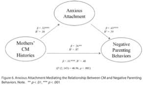 Our parents, who are our primary attachment figures, play an important role . Breaking The Cycle Could Attachment Disrupt The Intergenerational Transmission Of Adverse Childhood Experiences Perspectives