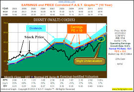 the walt disney company stock research large cap growth