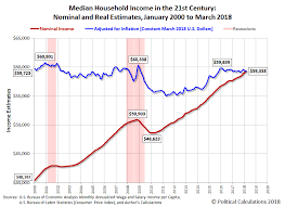 march 2018 median household income seeking alpha