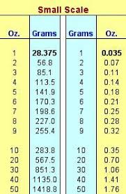 imperial ounces to grams conversion chart in 2019 weight