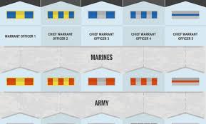 Coast Guard Ranks Chart Guard Pay Charts Military Pay Chart