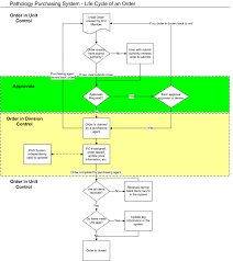 Catering Process Flow Chart Haccp Flow Process Charts