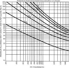 watt density chart contrasted big chief inc